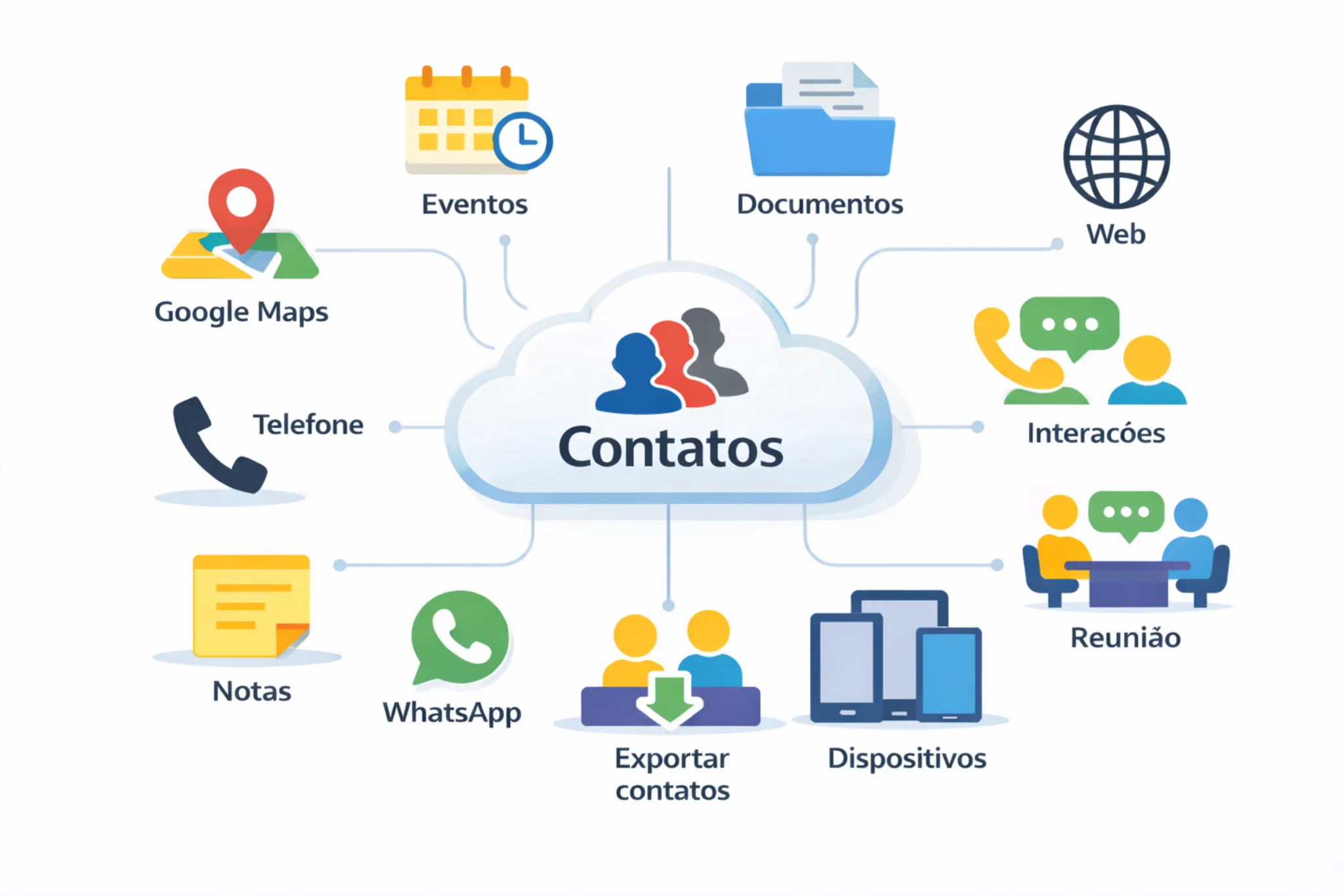 Infográfico do My Contacts Cloud CRM mostrando um hub central de contatos na nuvem conectado a documentos, eventos, web, interações, reuniões, dispositivos, Google Maps, telefone, WhatsApp, notas e exportação de contatos.