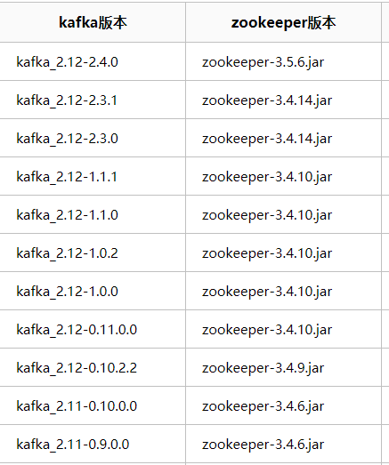 Zookeeper与kafka版本对应关系