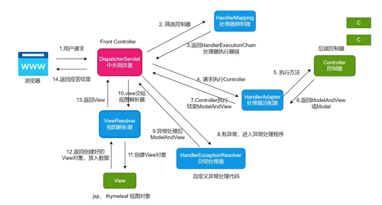 SpringMVC | 热心市民灰灰个人博客