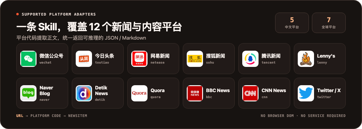 NewsCrawler 支持微信公众号、今日头条、网易新闻、搜狐新闻、腾讯新闻、Lenny's Newsletter、Naver Blog、Detik News、Quora、BBC News、CNN News 和 Twitter/X 共 12 个平台