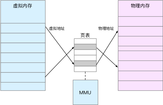 内存映射