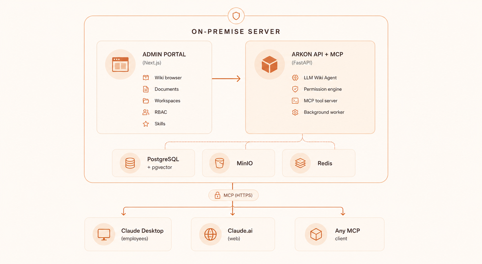 Arkon Architecture