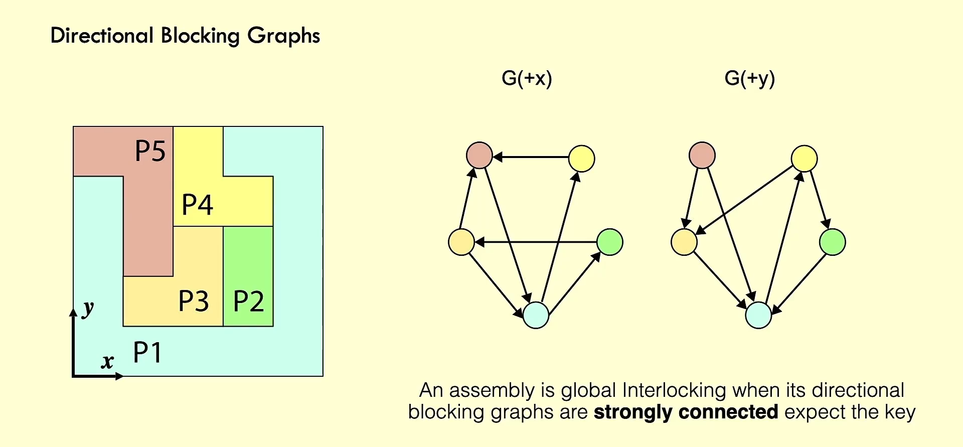 Directional Blocking Graph