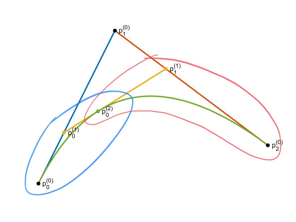 图 3 Bézier 曲线的细分