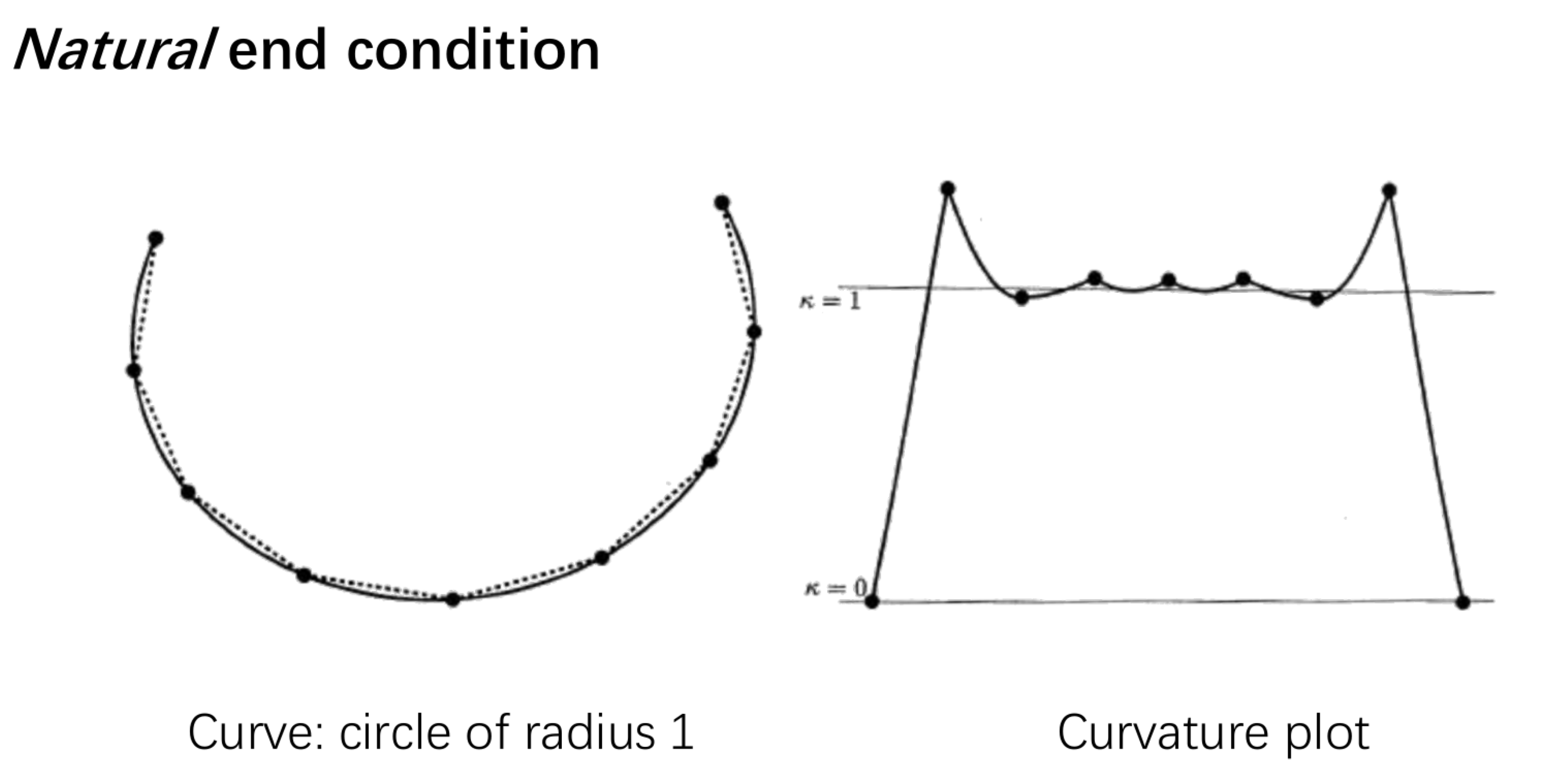 自然端点条件下所绘制曲线的曲率