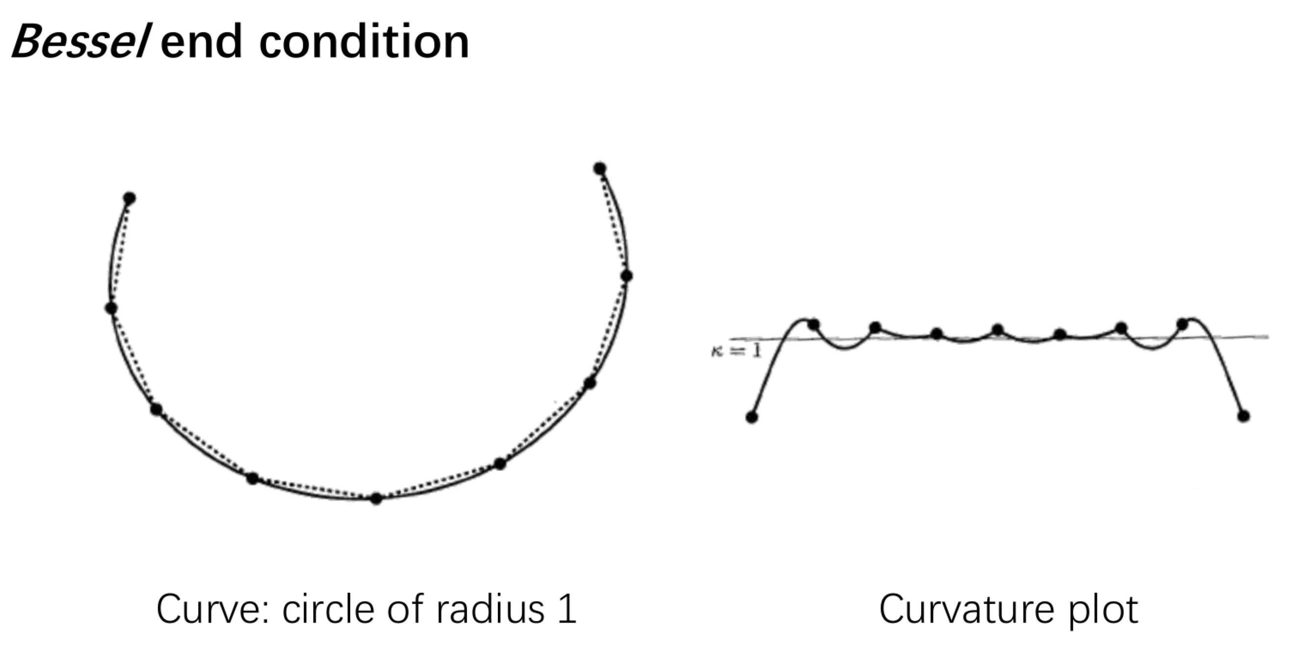 Bessel 端点条件下所绘制曲线的曲率
