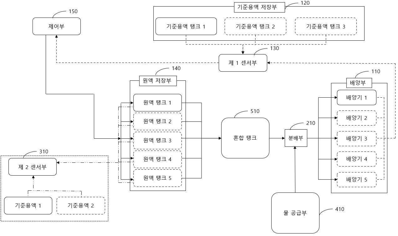 ISE 센서 및 머신러닝을 활용한 양액 주요 영양소 공급장치 및 이를 이용한 양액 주요 영양소 공급 방법
