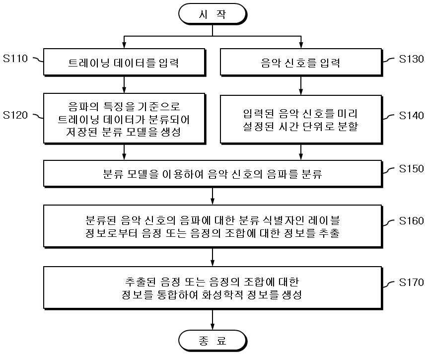 기계 학습을 이용한 음악 신호의 처리 방법