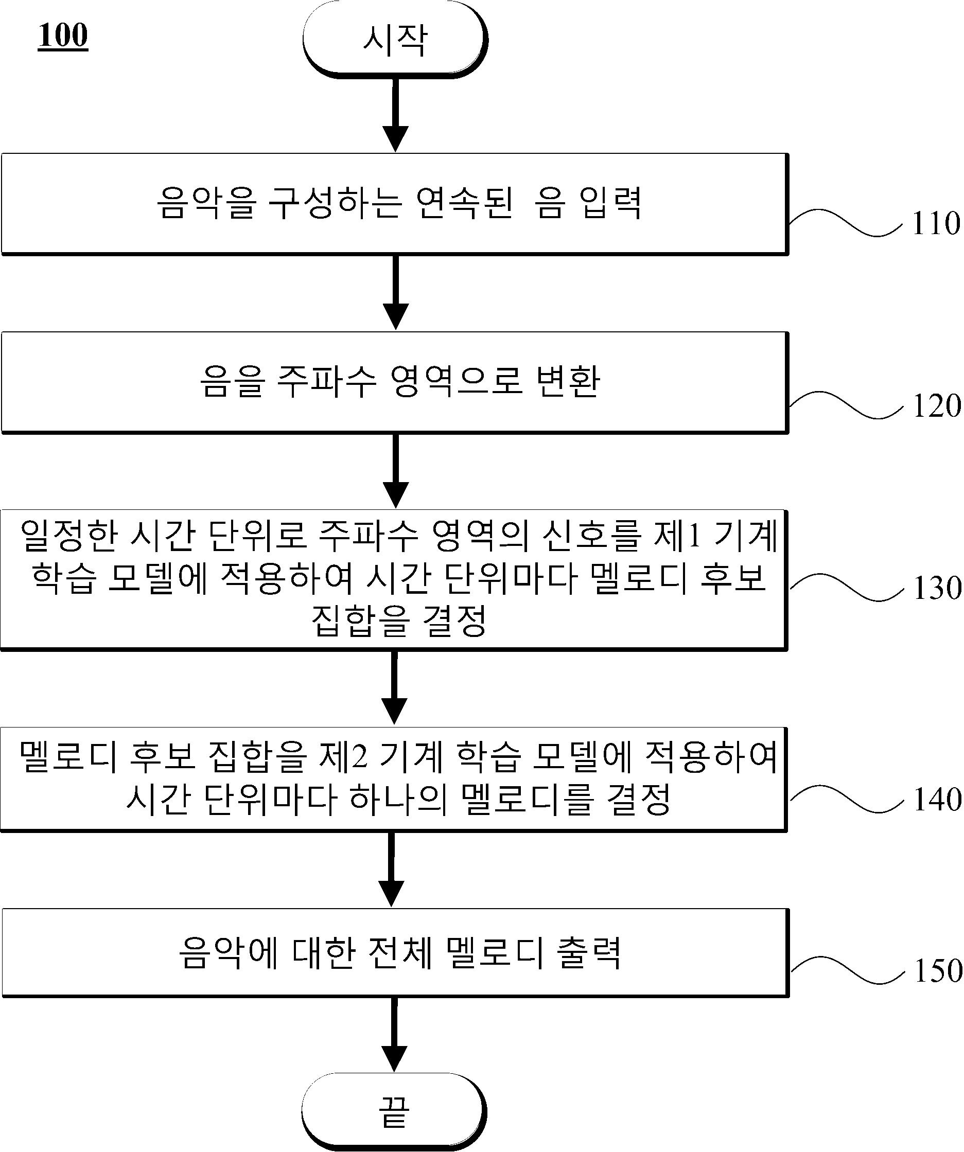 재생되는 음악을 분석하여 멜로디를 추출하는 방법