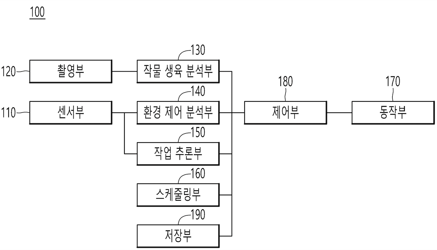 인공지능 모델을 활용한 작물 재배 작업 자문 장치 및 방법