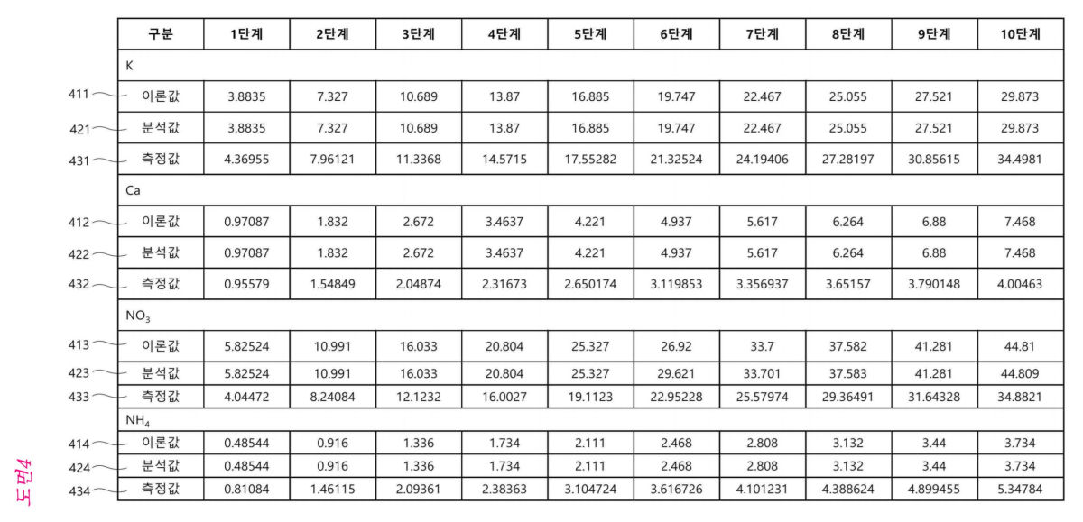 상미분방적식으로 모델링된 네트워크 모델을 이용한 수경재배 양액 분석 장치 및 방법