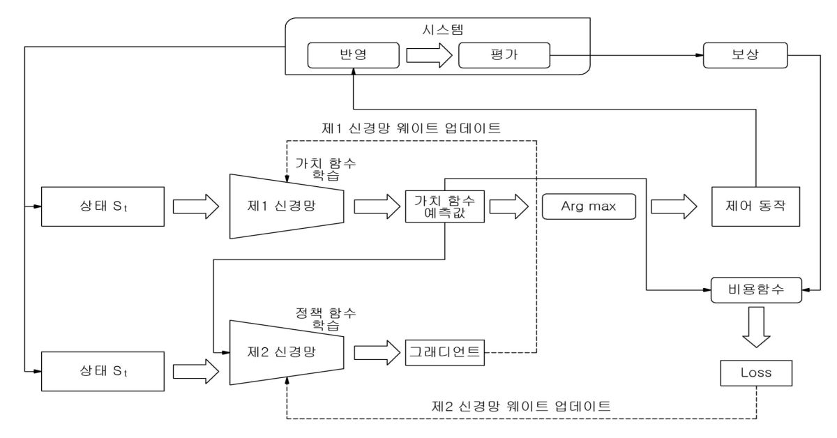 온실 시스템의 제어 모델 생성 방법
