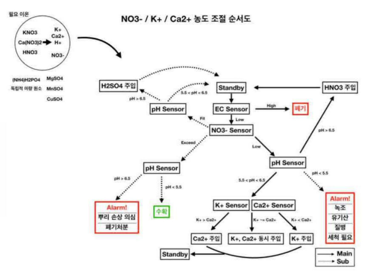 수경재배용 양액 관리 자동화 시스템 및 그 방법