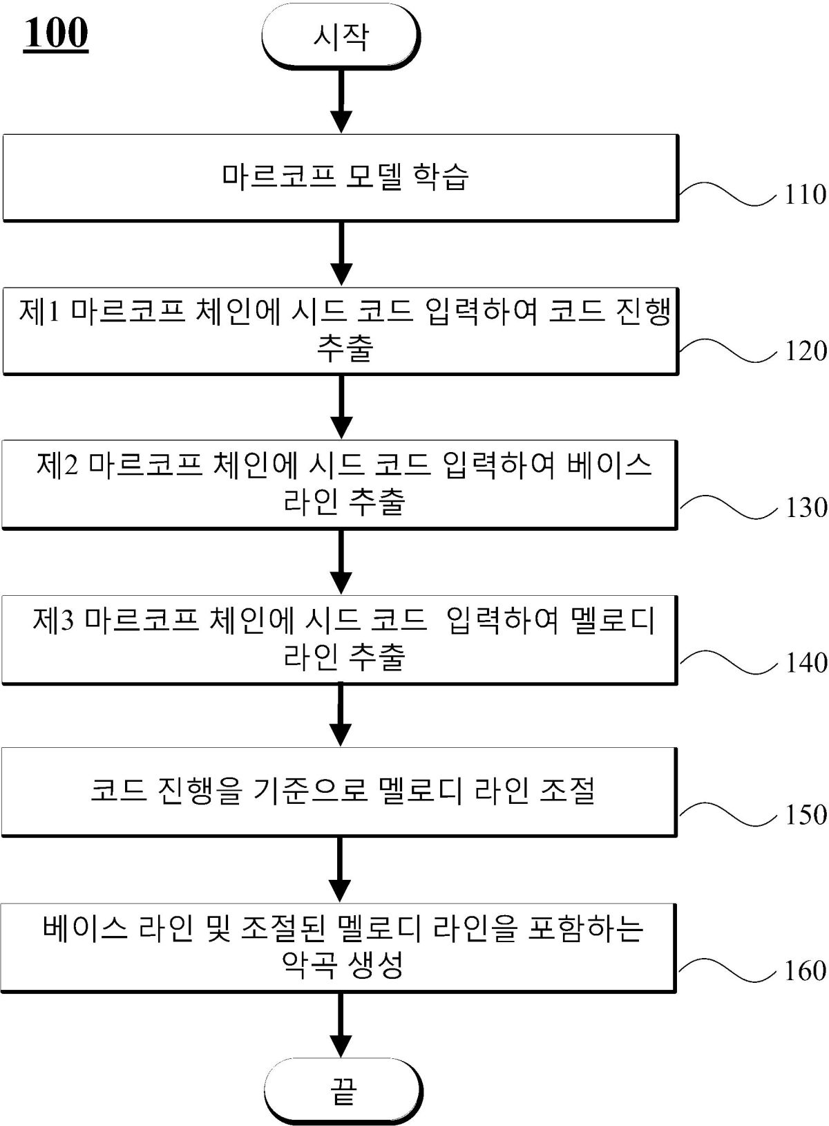 프리 오더 마르코프 체인과 베이즈 추론을 이용한 음악 작곡 방법