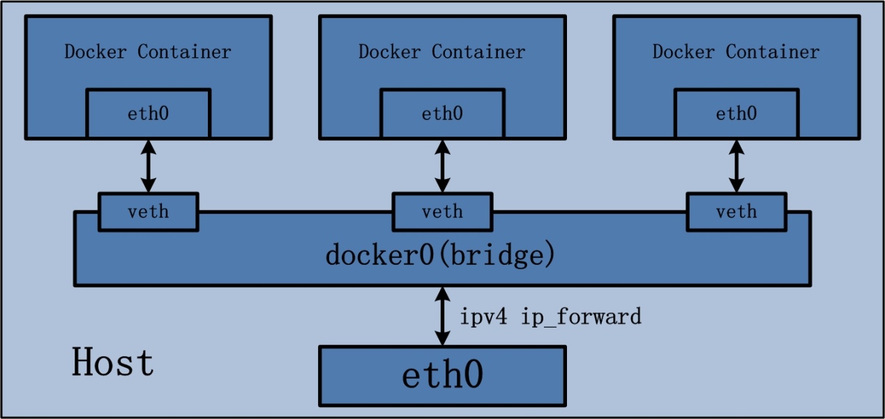 docker_network