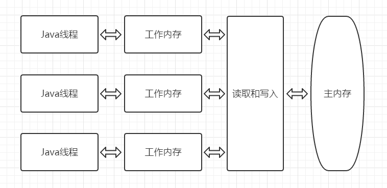 java 内存模型