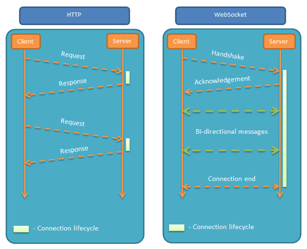 websocket_vs_http