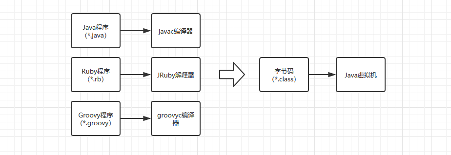 其他语言与虚拟机 