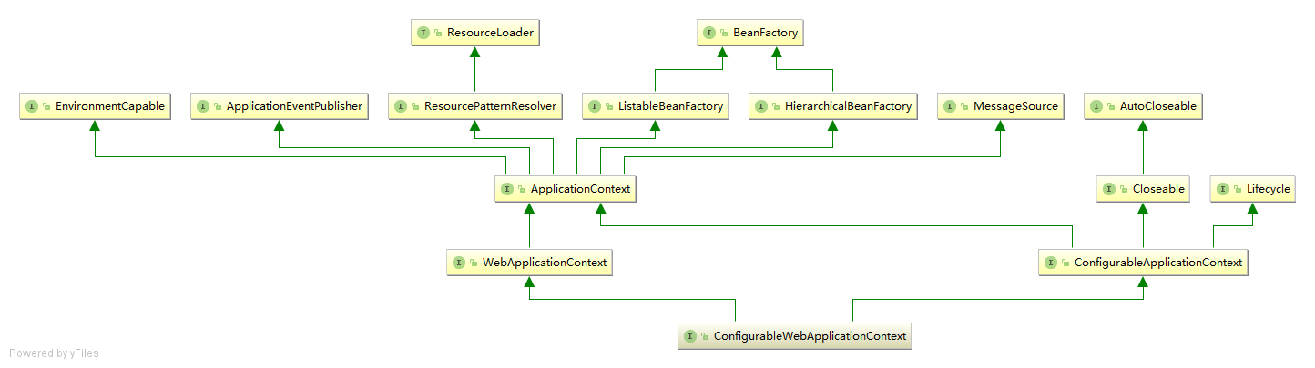 ConfigurableWebApplicationContext