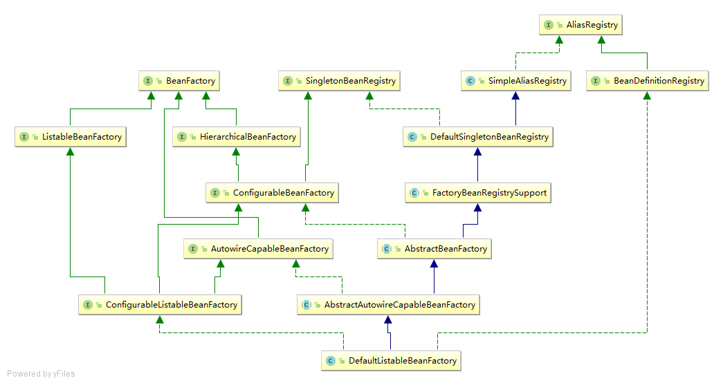 DefaultListableBeanFactory