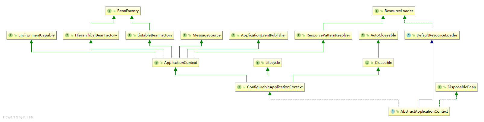AbstractApplicationContext
