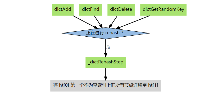 _dictRehashStep