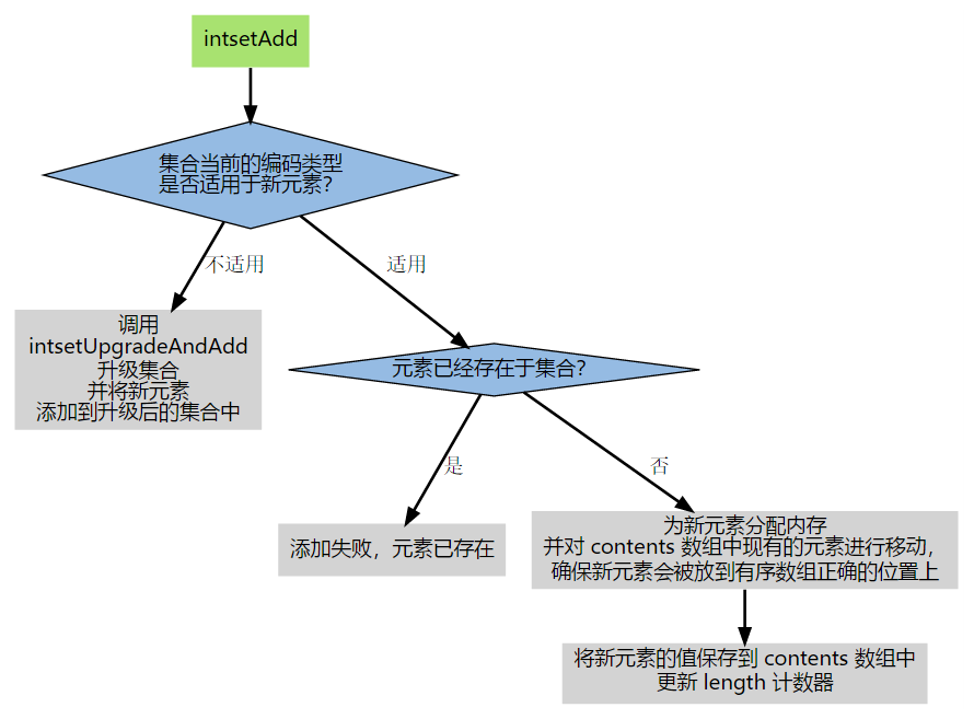 添加元素