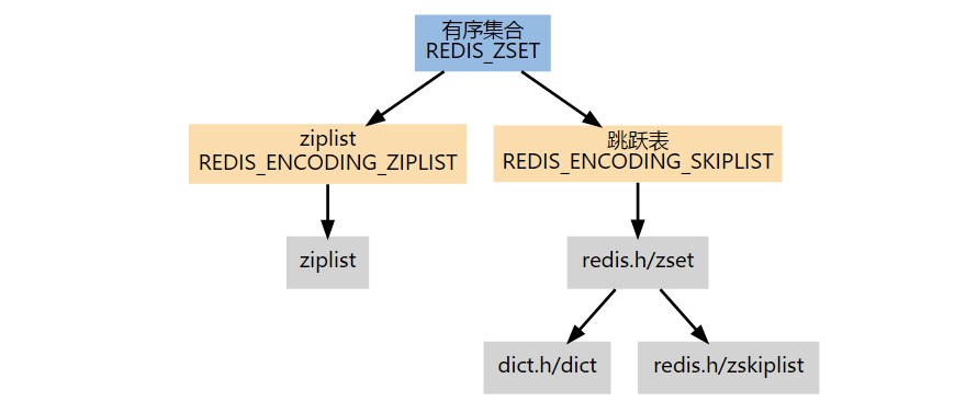 有序集合的编码