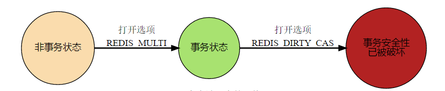 WATCH 触发状态变化