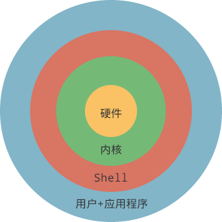 Linux 下的 Shell