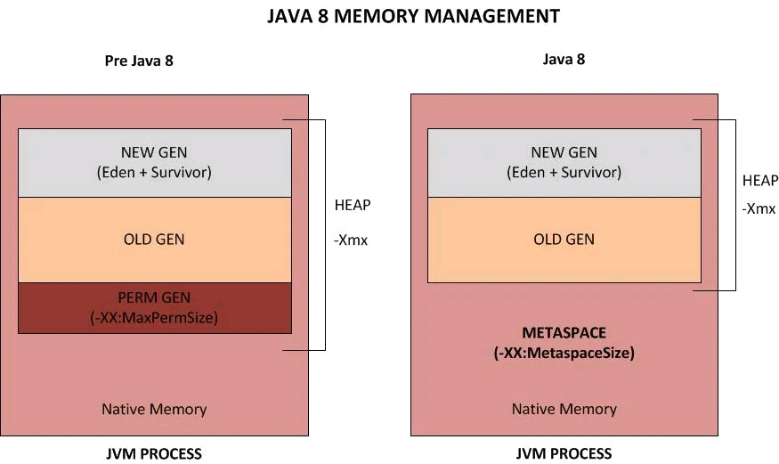 JVM 内存管理