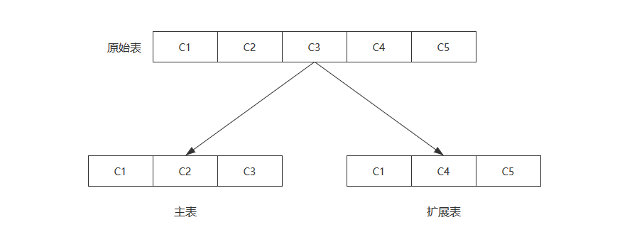 垂直分表