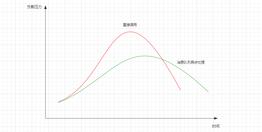 削峰
