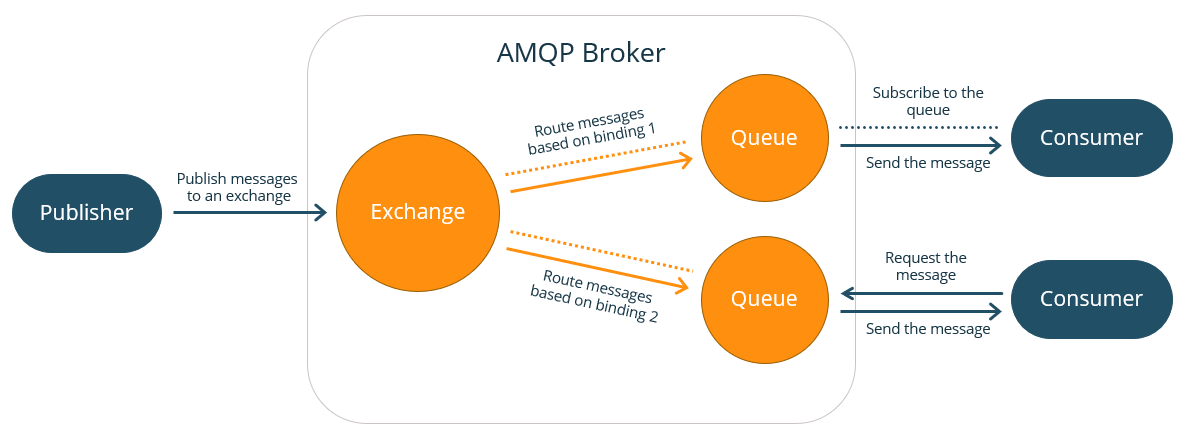AMQP