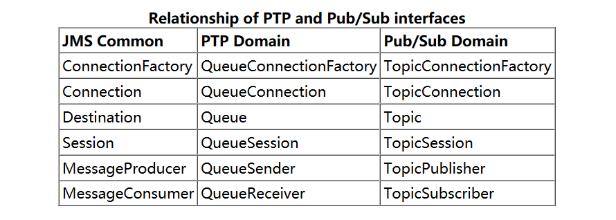 JMS API