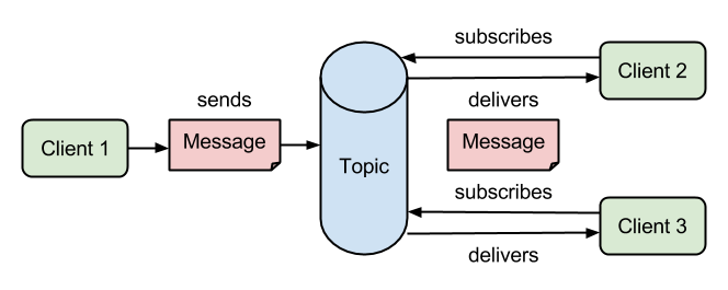Pub/Sub