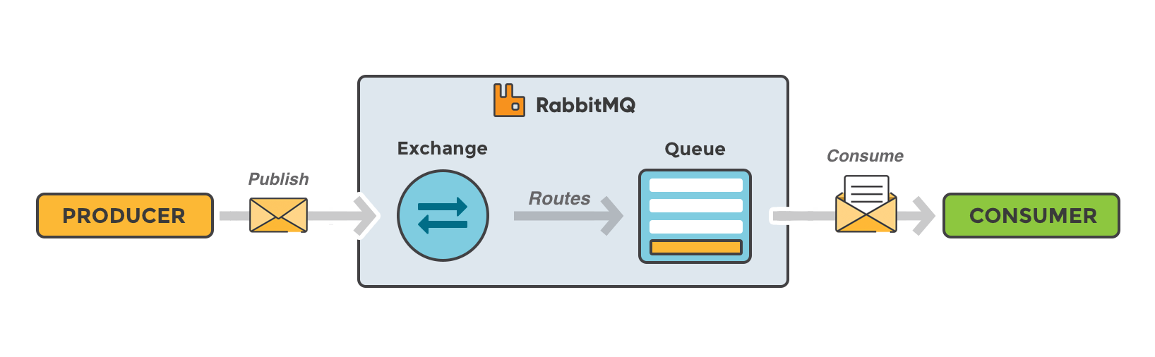 rabbitmq-nekolr-s-blog