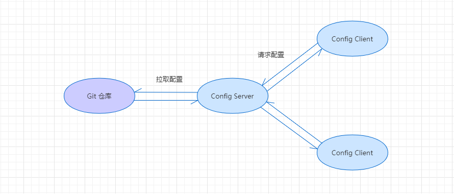 Spring Cloud Config