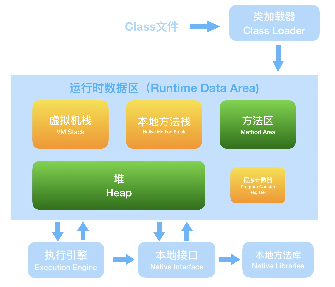 运行时数据区域