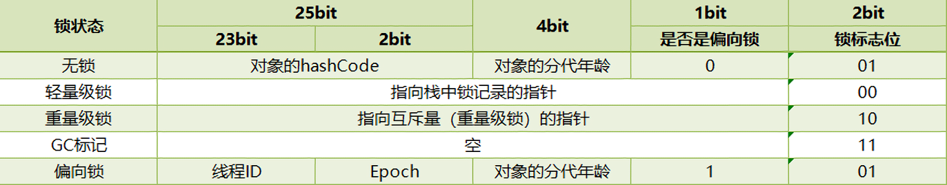 对象头与锁状态