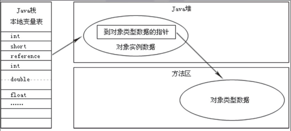 直接指针