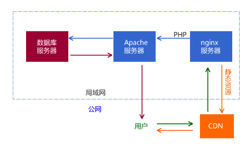 动静分离
