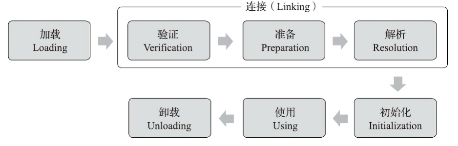 类加载过程