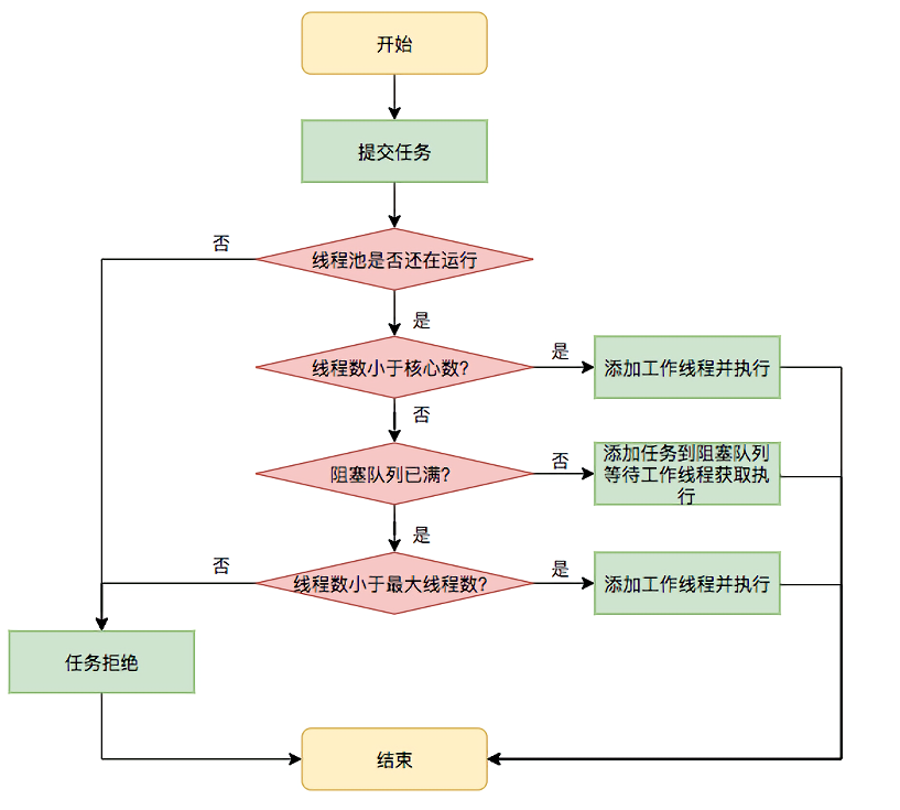 整体流程