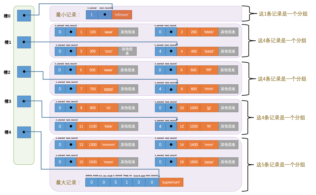 页目录分组