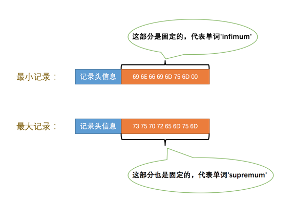 最小记录和最大记录