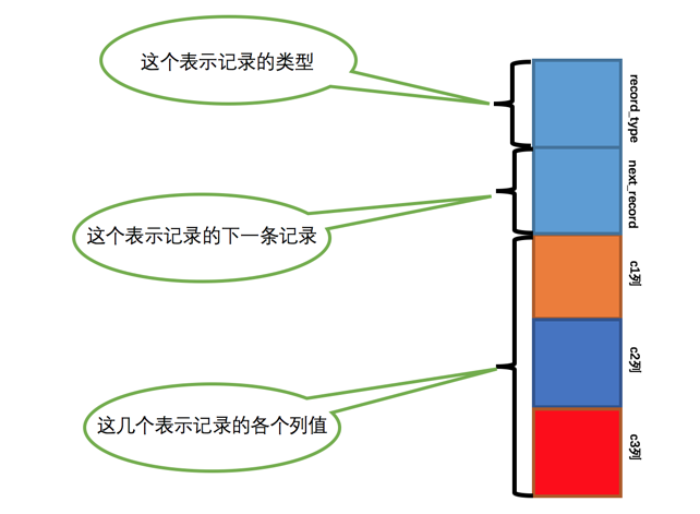 简化的行记录结构