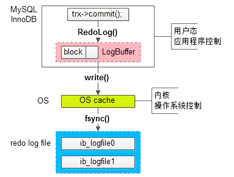 redo log 架构