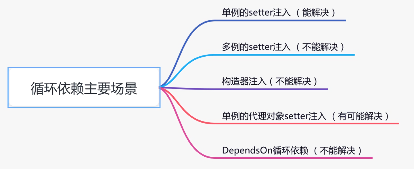Spring 中循环依赖的主要场景