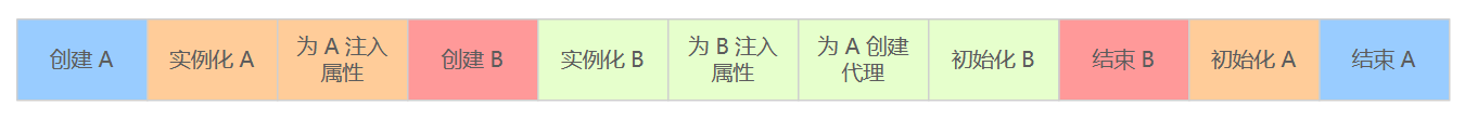 使用三级缓存时的流程